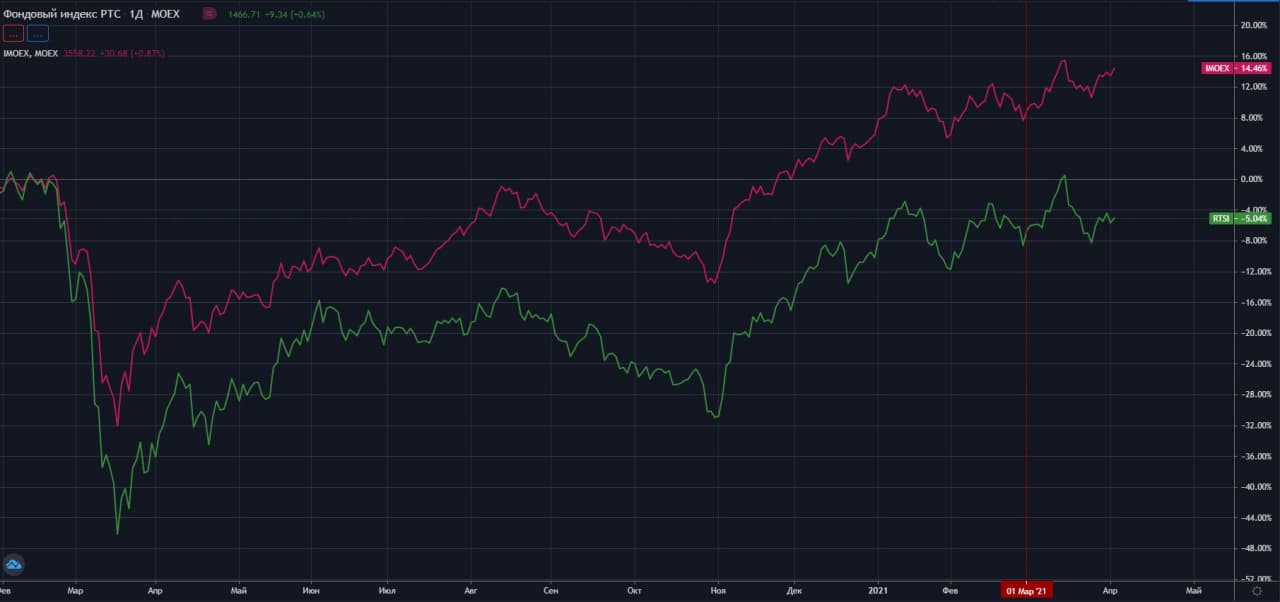 rossiyskie-indeksi-RTSI-IMOEX