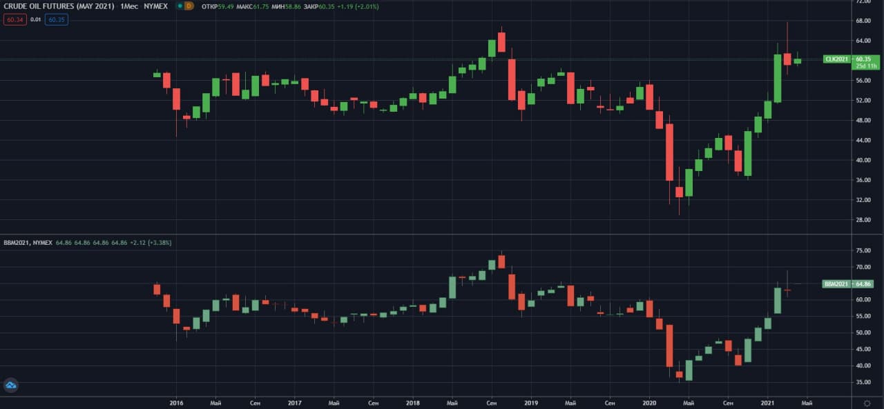 mayskie-fyuchersi-wti-iunskie-fyuchersi-Brent-NYMEX-M