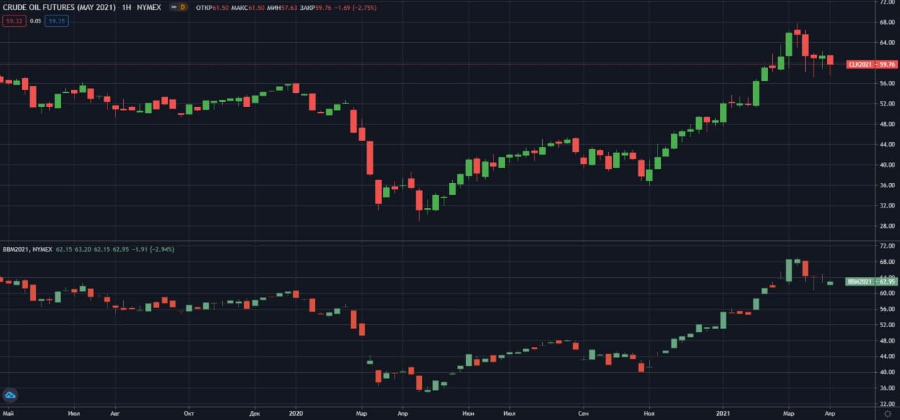 fyuchersi-WTI-i-Brent-NYMEX-W