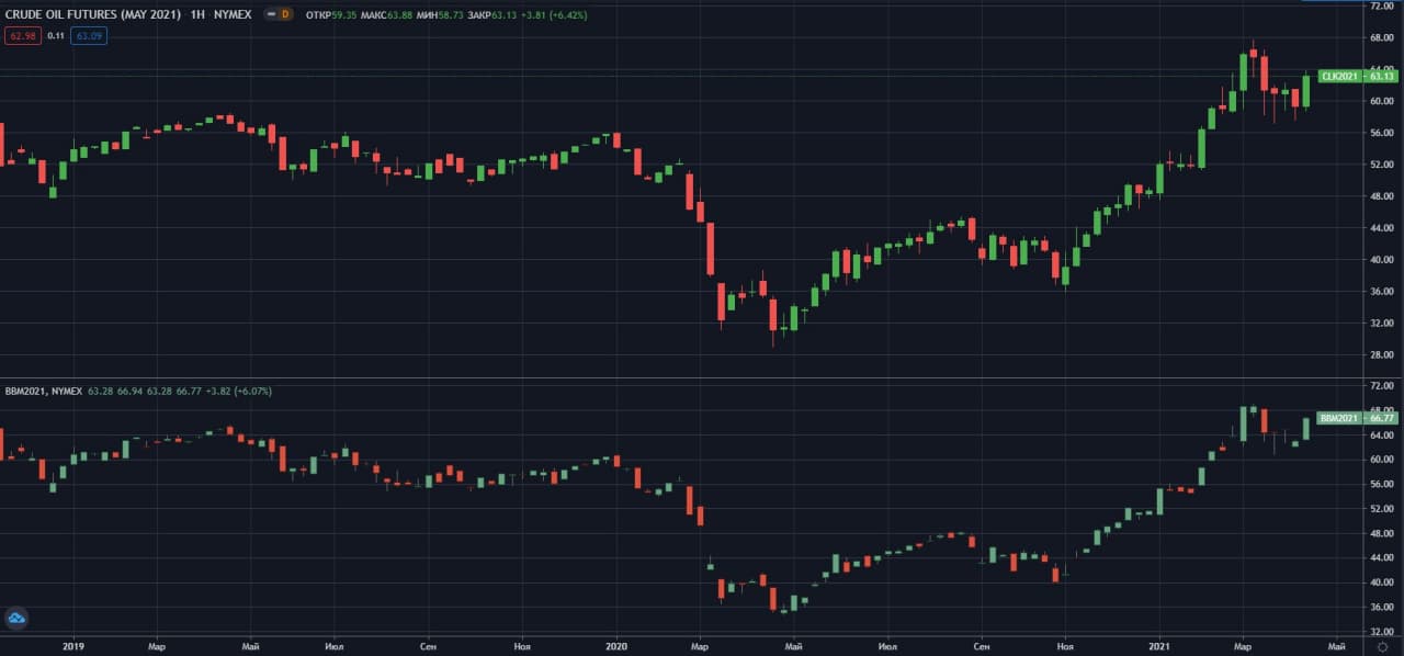 fyuchersi-WTI-i-Brent-NYMEX