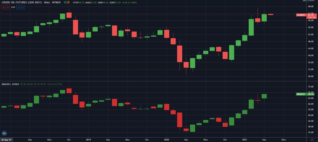 fyuchersi-na-neft-marki-WTI-i-Brent-NYMEX-M