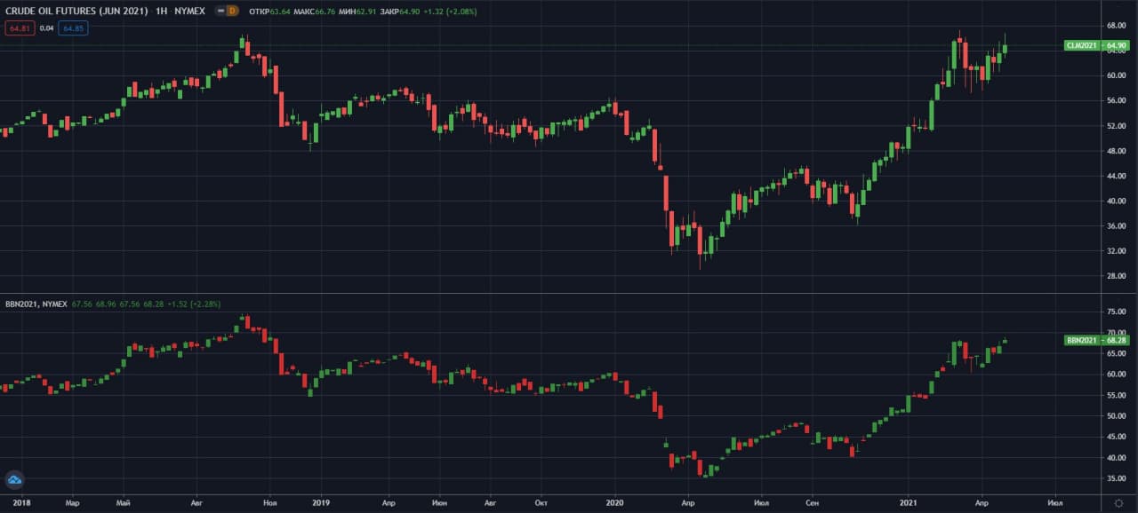 fyuchersi-na-neft-WTI-i-Brent-NYMEX