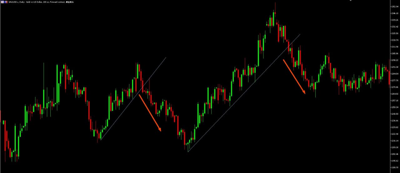 proboy-trendovoy-linii-na-bichev-rinke-medvejiy-signal-XAUUSD