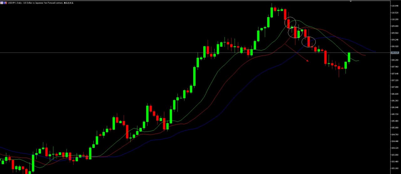 alligator-na-grafike-USDJPY-D