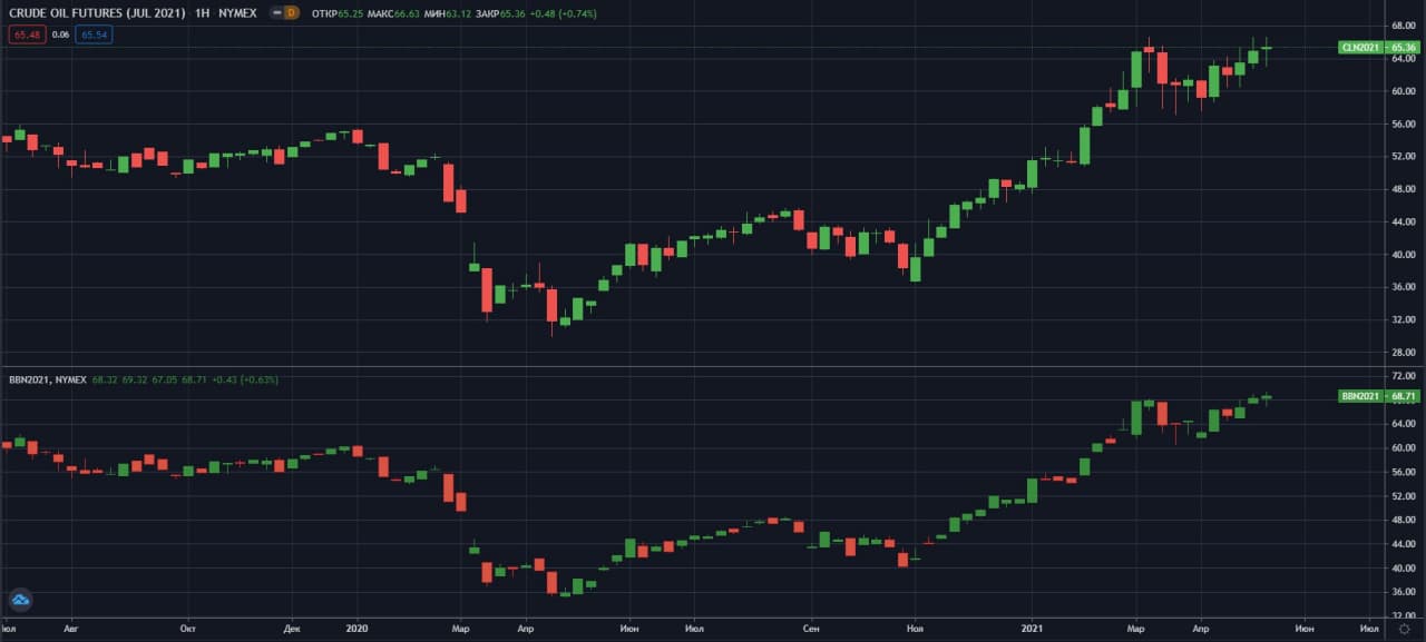 iulskie-fyuchersi-WTI-i-Brent-NYMEX