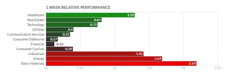 v-S&P-500-naibolshiy-prirost-pokazala-sfera-zdravookhraneniya