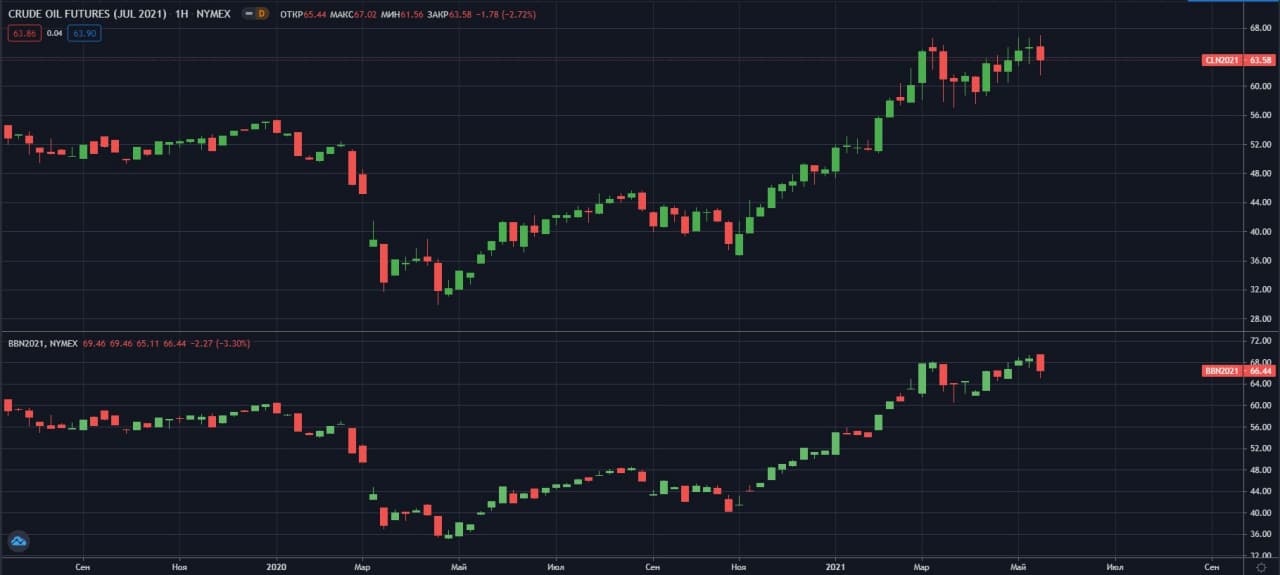 iulskie-fyuchersi-na-neft-WTI-i-Brent-NYMEX