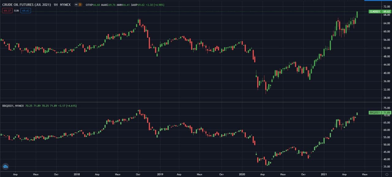 fyuchersi-na-neft-WTI-i-Brent-NYMEX-W