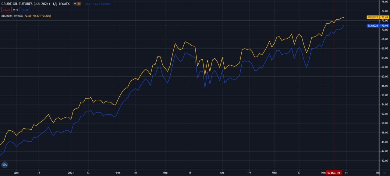 fyuchersi-WTI-i-Brent-NYMEX-D