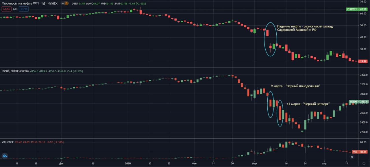 neft-S&P-500-i-VIX-v-marte-2020 