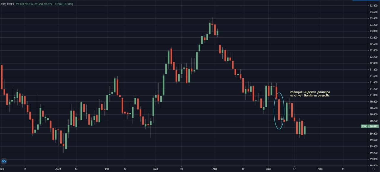 indeks-dollara-na-publikasii-Nonfarm-Payrolls-7-maya