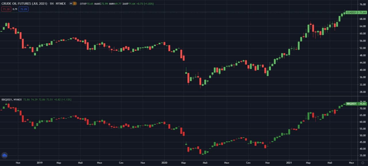 fyuchersi-na-neft-WTI-i-Brent-NYMEX-W