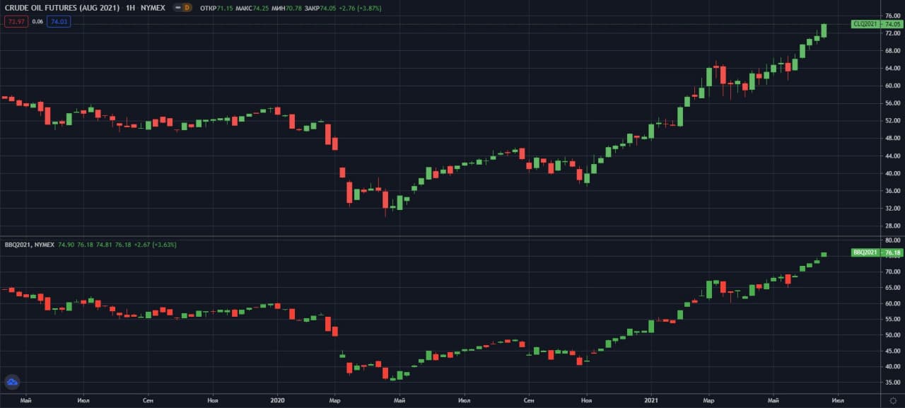 fyuchersi-WTI-i-Brent-NYMEX