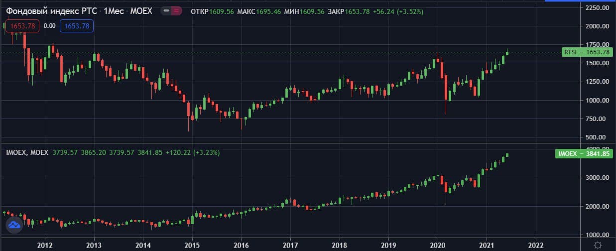 rossiyskie-indeksi-RTSI-IMOEX-M