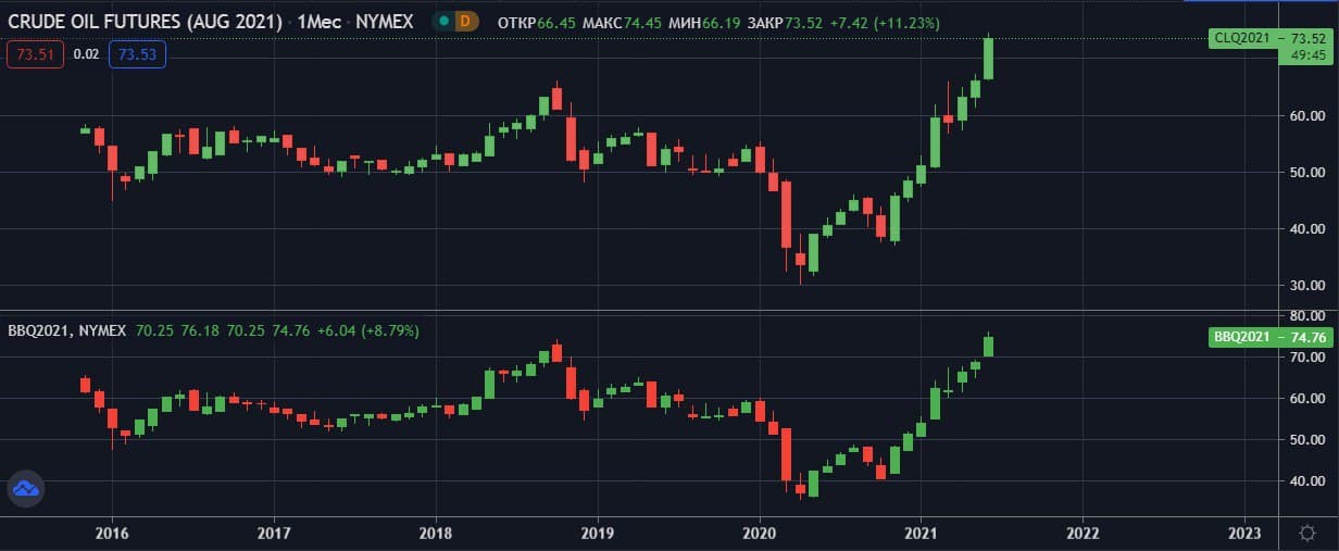 avgustovskie-fyuchersi- WTI-Brent-M-NYMEX