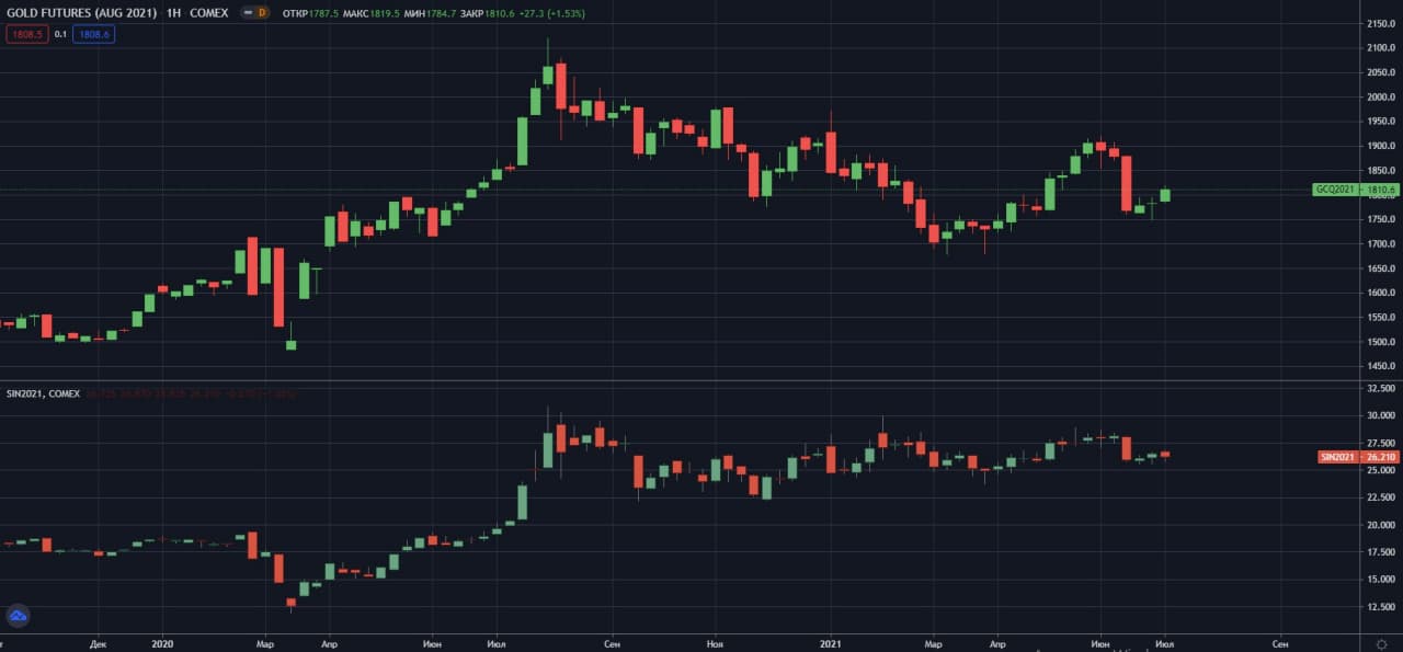 zoloto-serebro-COMEX, W