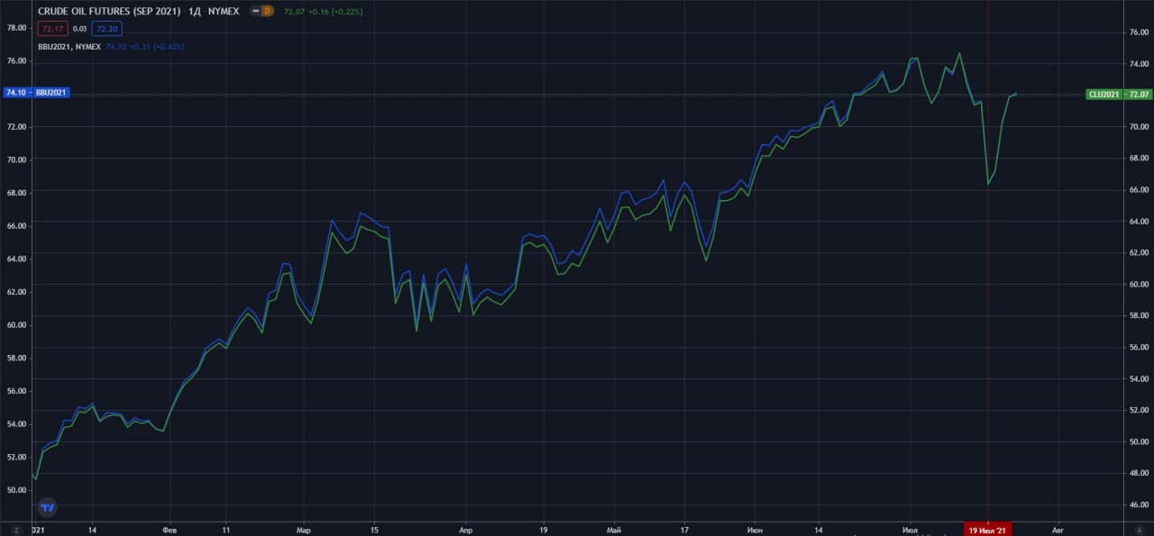 sentyabrskie-fyuchersi-na-neft-WTI-Brent-NYMEX