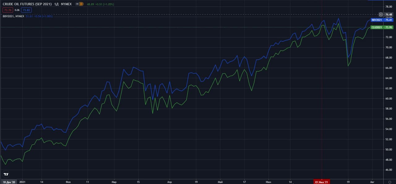 WTI-i-Brent-NYMEX