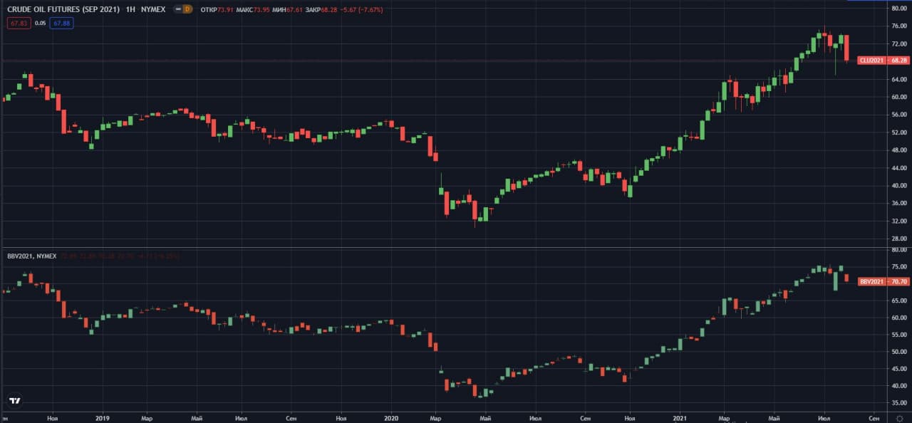 fyuchersi-na-neft-marki-WTI-Brent-NYMEX-W