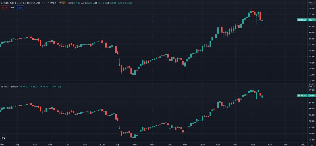 fyuchersi-na-neft-WTI-Brent-NYMEX-W