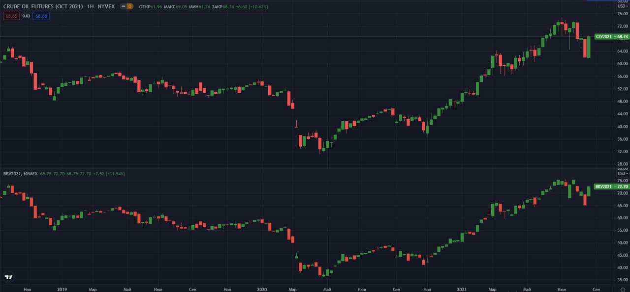 fyuchersi-WTI-Brent-NYMEX-W