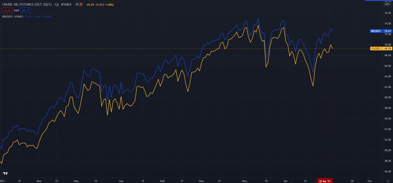 fyuchersi-WTI-Brent-NYMEX