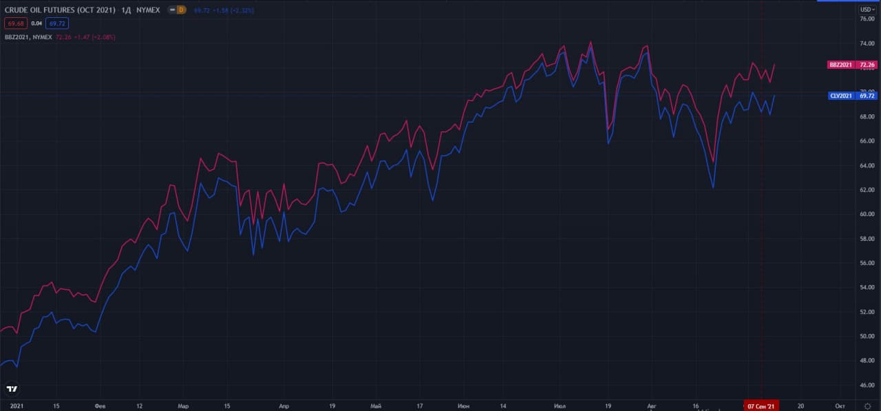 fyuchersi-na-neft-WTI-Brent-NYMEX