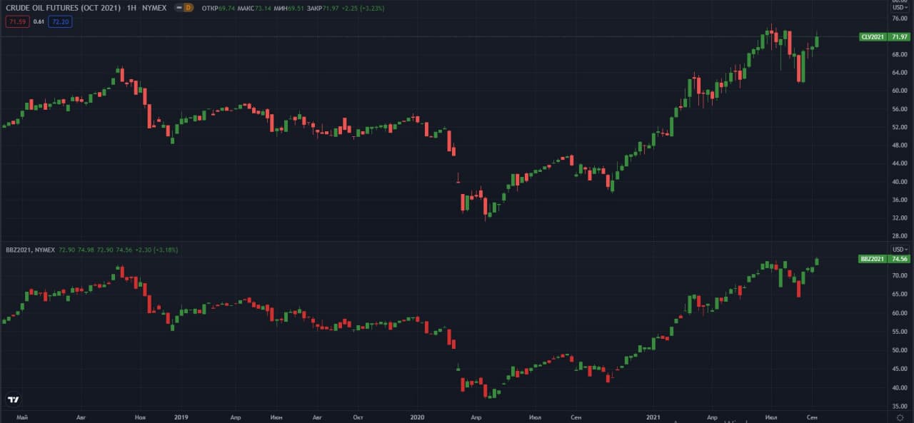 fyuchersi-WTI-Brent-NYMEX-W