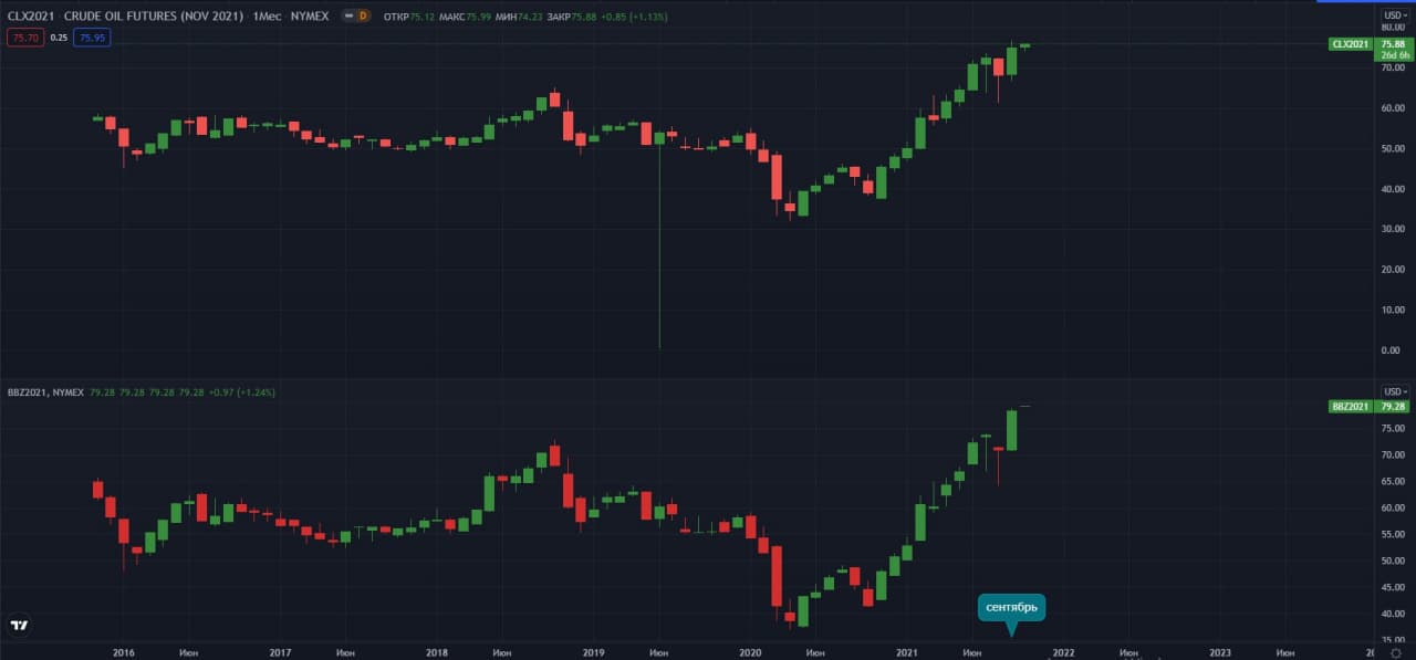 fyuchersi-na-neft-WTI-Brent-NYMEX