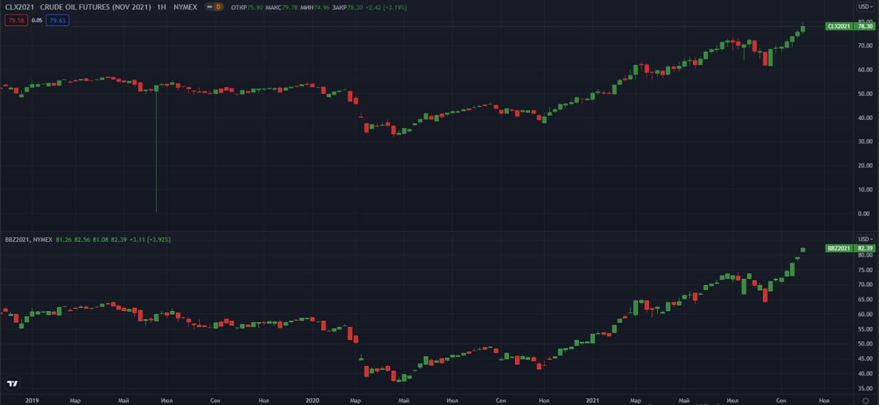 fyuchersi-WTI-Brent-NYMEX-W