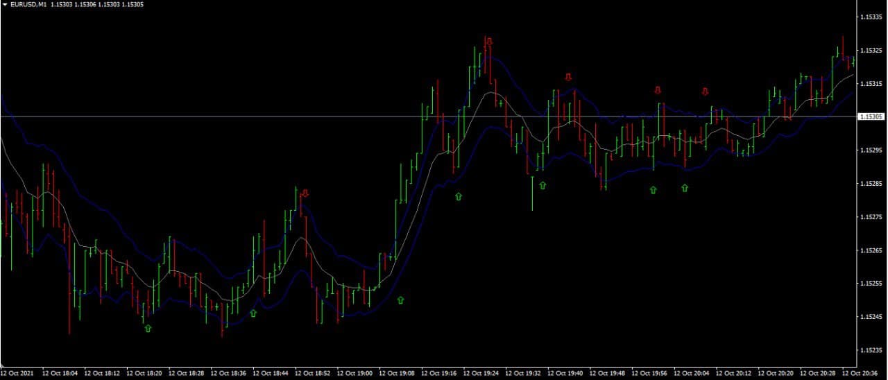 kanal-keltnera-EURUSD-M1