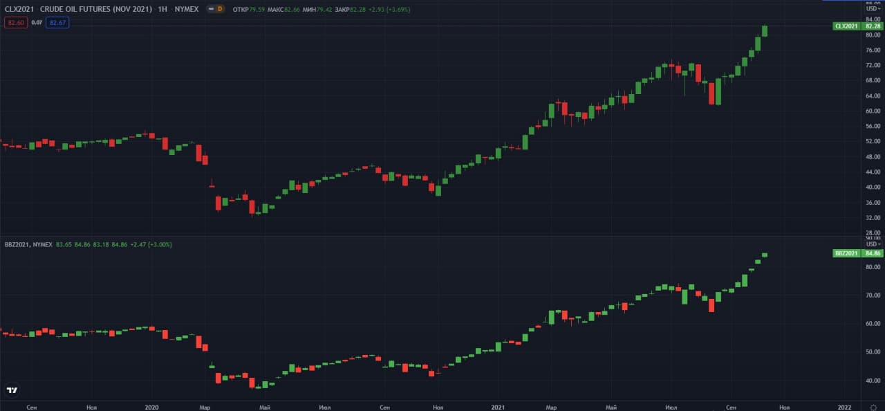 fyuchersi-na-neft-WTI-Brent-W-NYSE