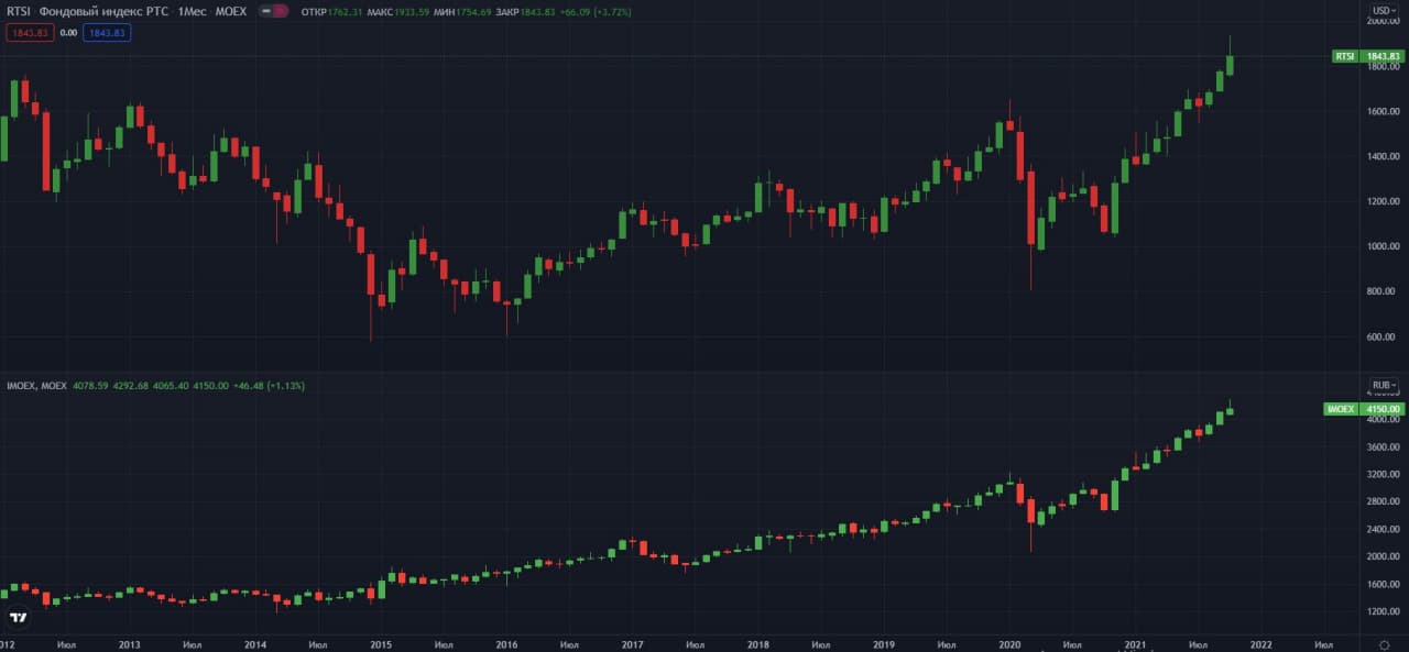 indeksi-rts-i-moskovskoy-MOEX
