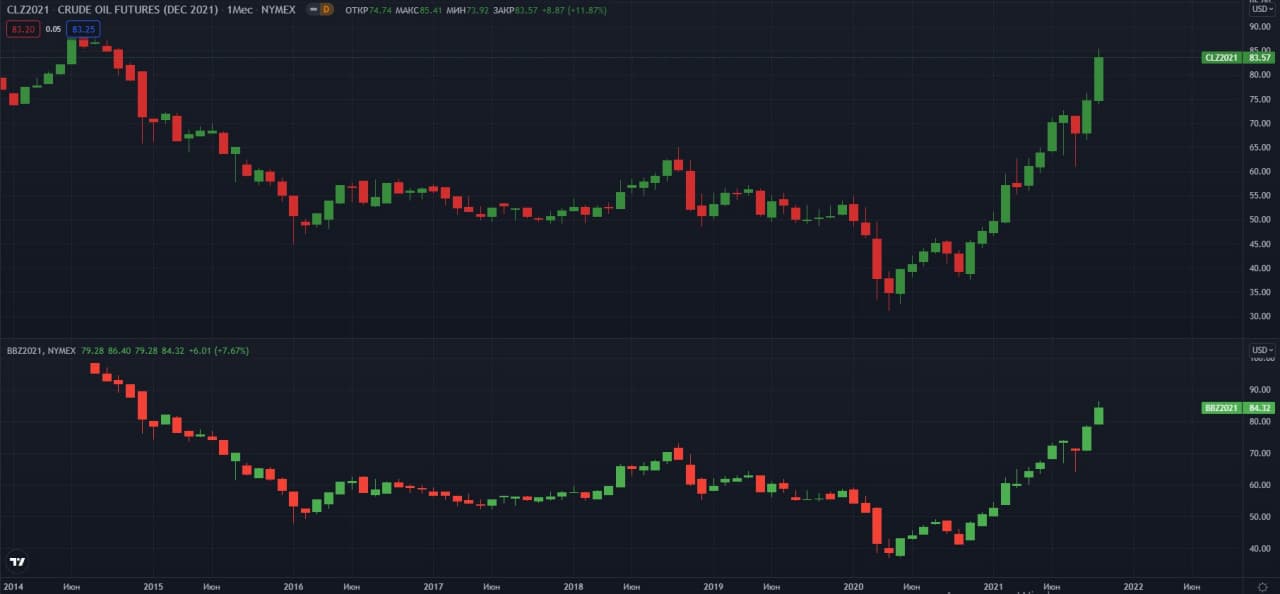 fyuchersi-na-neft-WTI-Brent-NYMEX