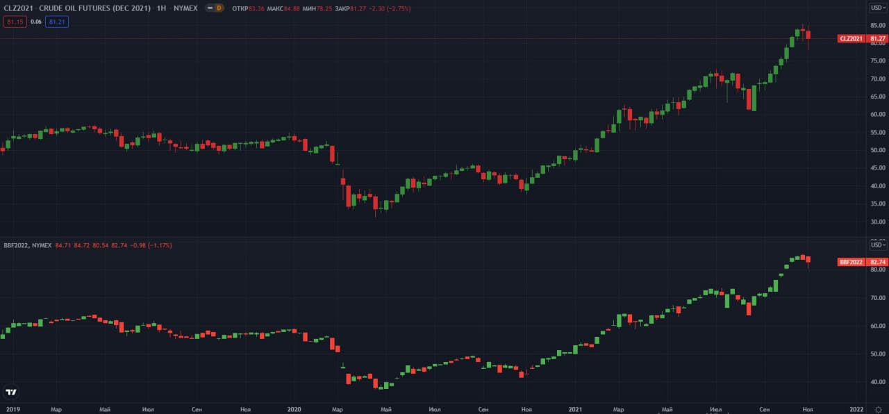 fyuchersi-WTI-Brent-W-NYMEX