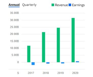 viruchka-i-pribil-Tsla-Inc