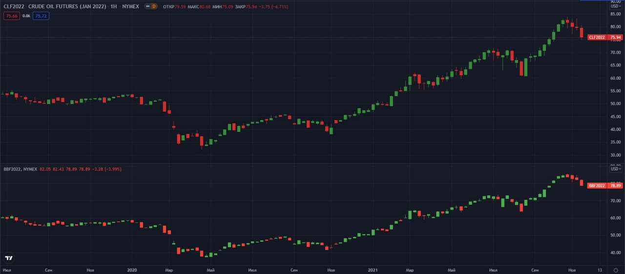 fyuchersi-WTI-Brent-W-NYMEX   