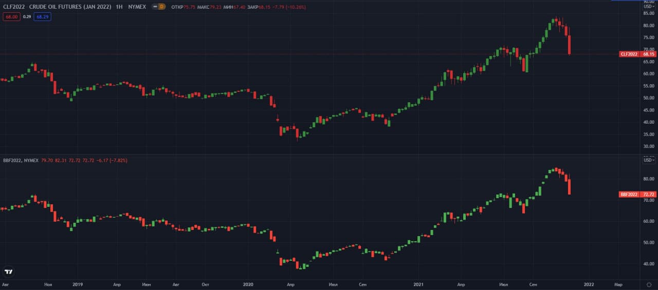 fyuchersi-WTI-Brent-W-NYMEX   