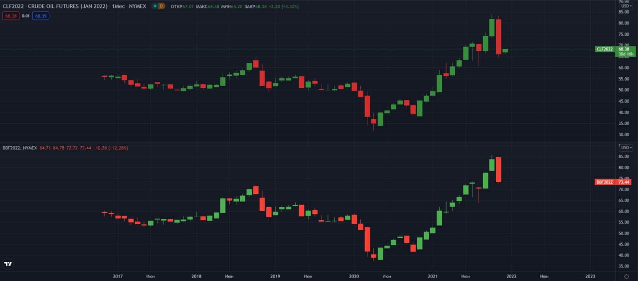 fyuchersi-WTI-Brent-W-NYMEX   