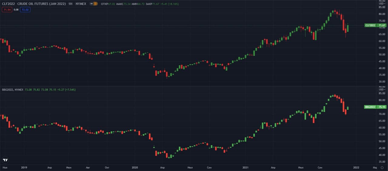 fyuchersi-WTI-Brent-W-NYMEX   