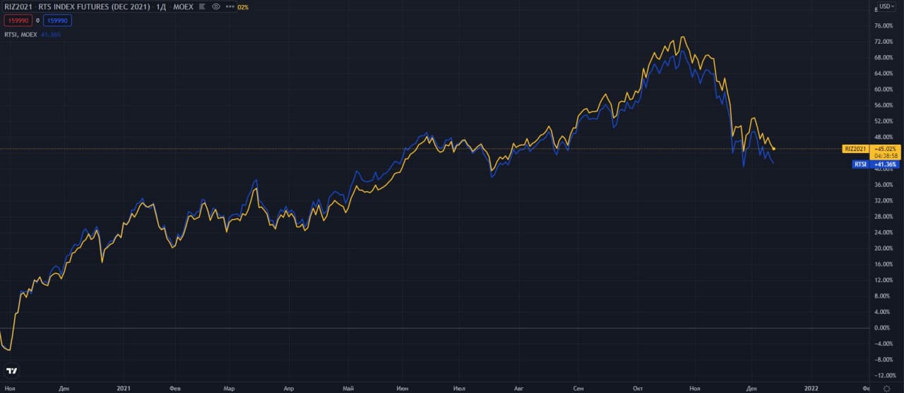 grafik-indeksa-RTSI-i-dekabrskogo-kontrakta