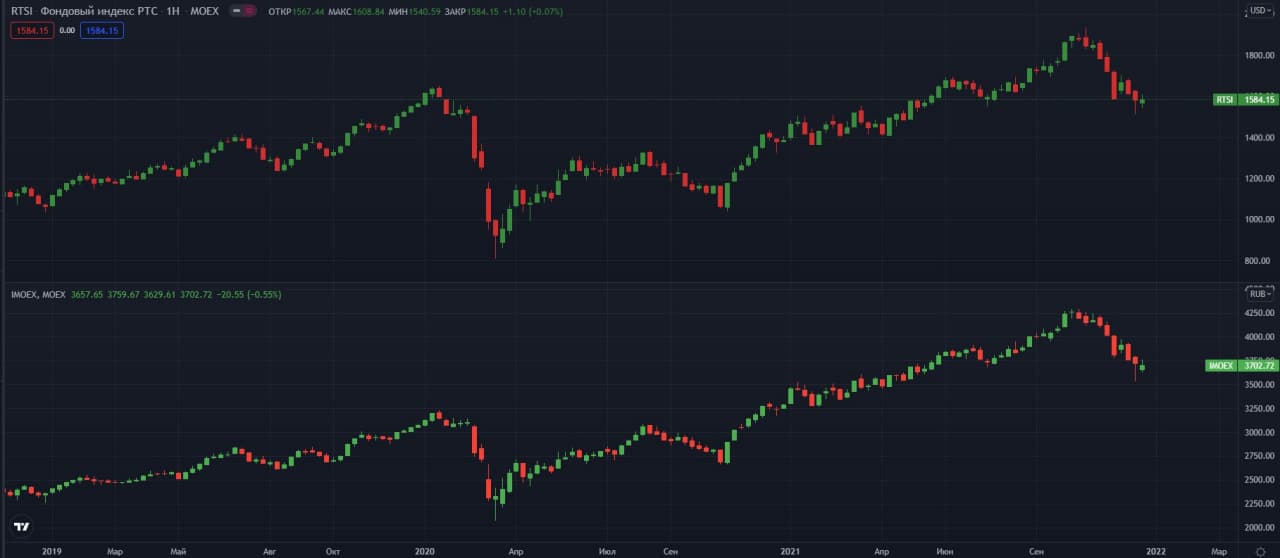 indeksi-MOEX-RTSI-IMOEX-W