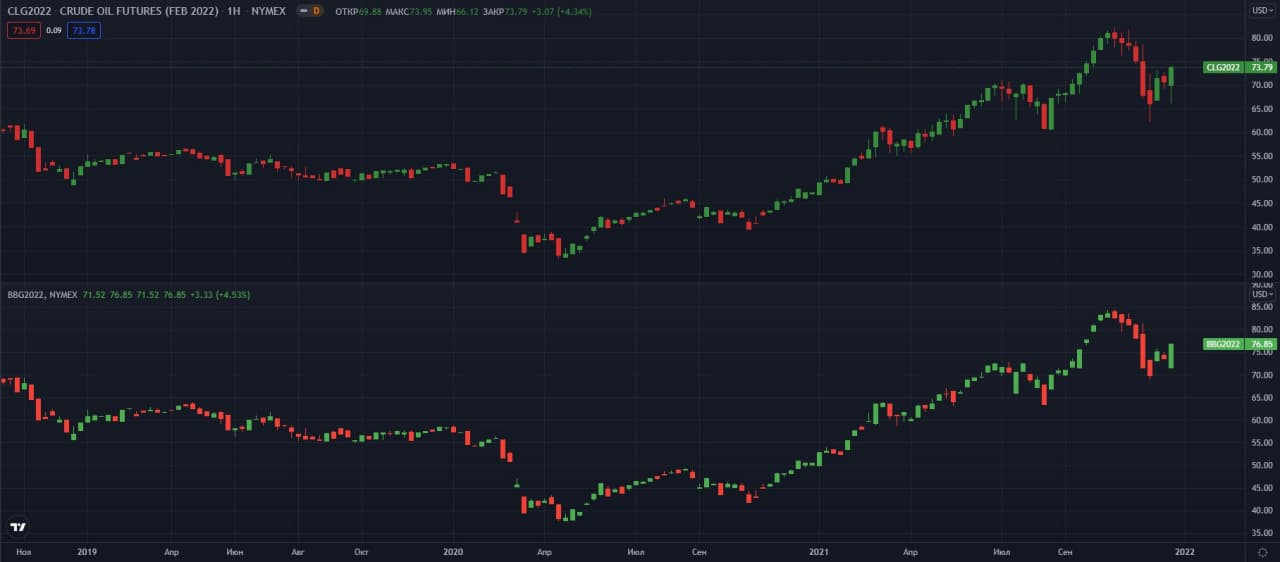 fyuchersi-WTI-Brent-W-NYMEX   