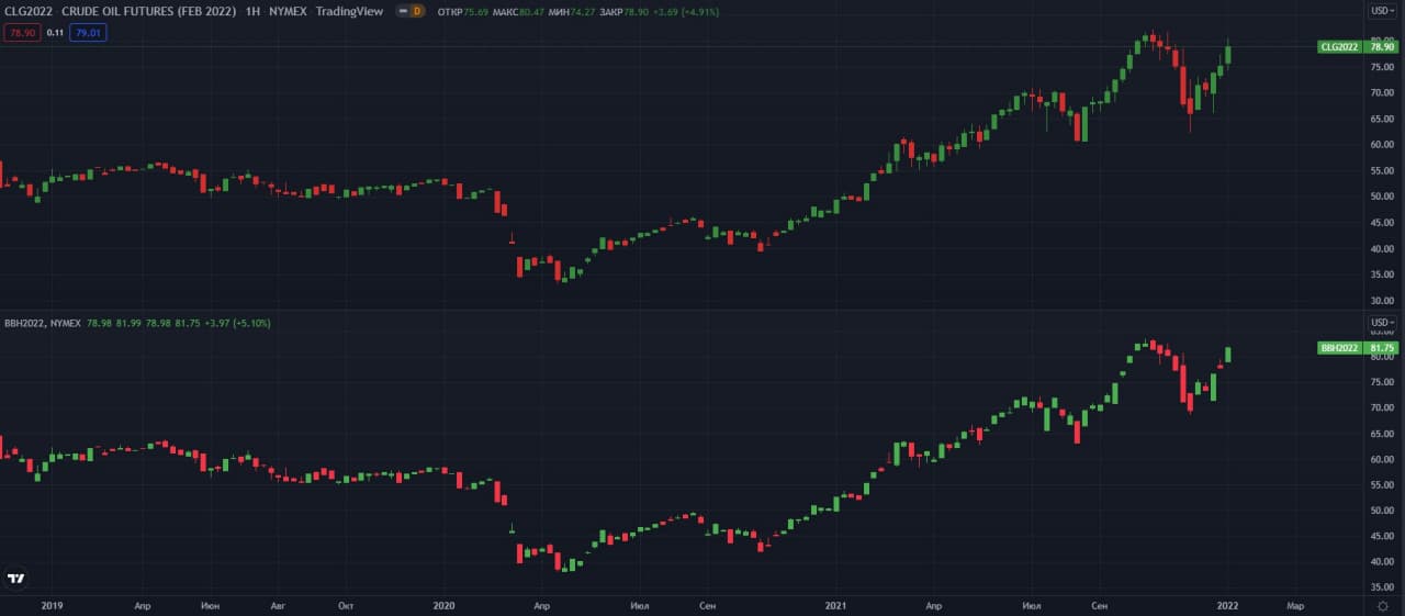 fyuchersi-WTI-Brent-W-NYMEX   