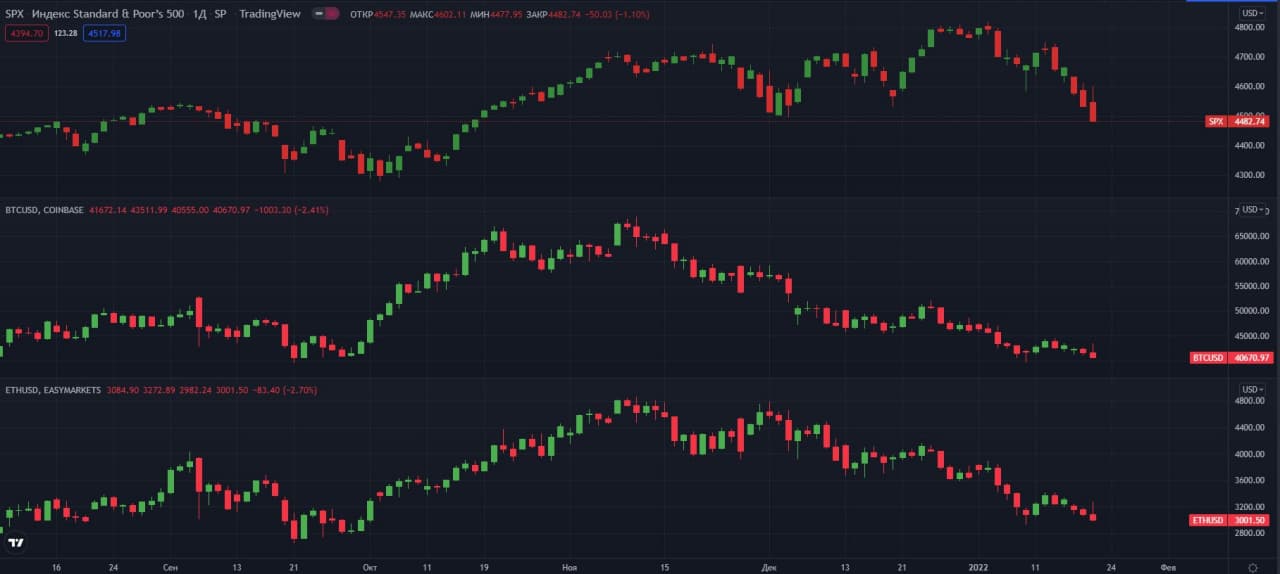 S&P-500- BTCUSD- ETHUSD- D