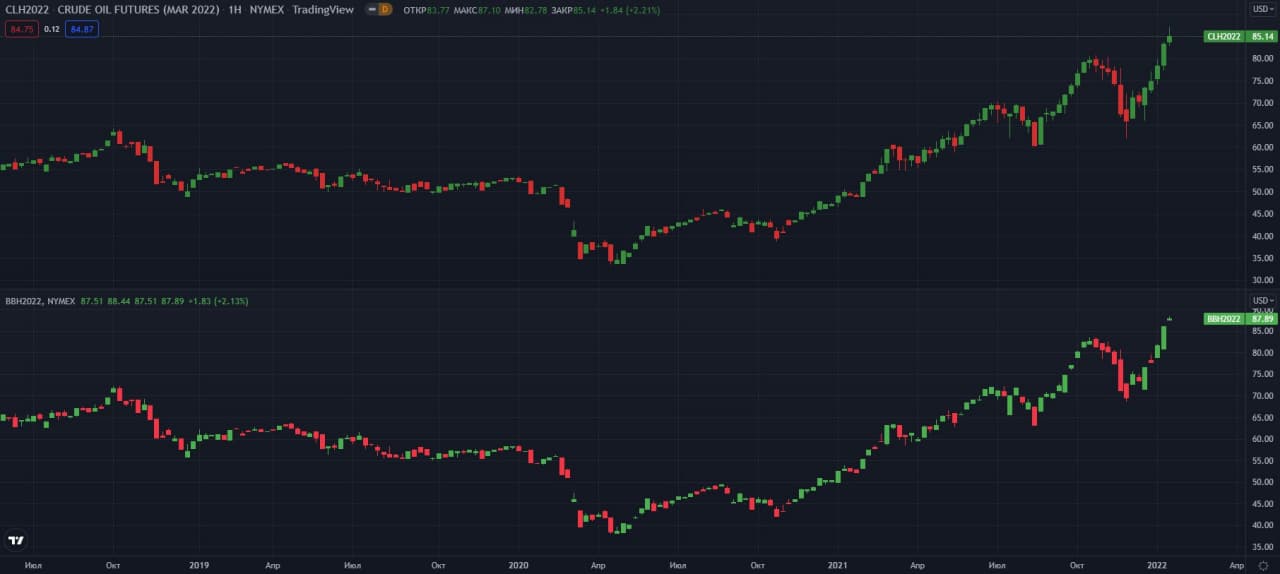 fyuchersi-WTI-Brent-W-NYMEX   