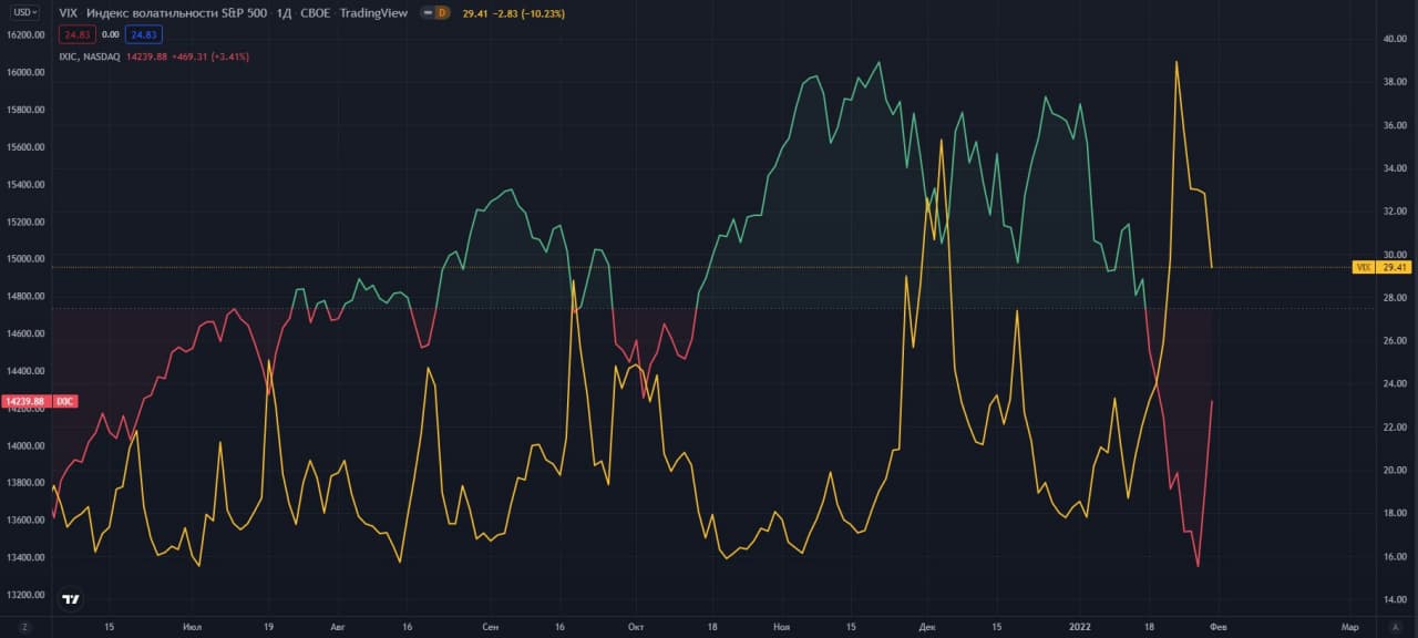 VIX-CBOE-Nasdaq-Composite