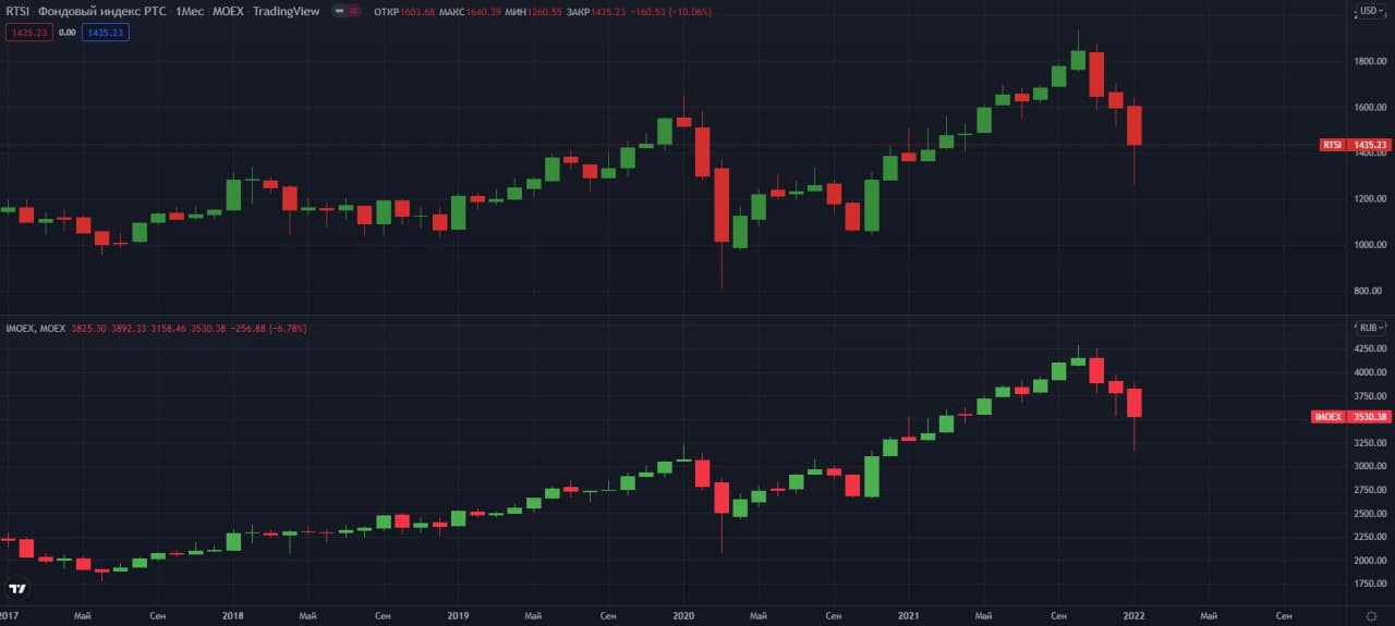 RTSI-IMOEX-Monthly