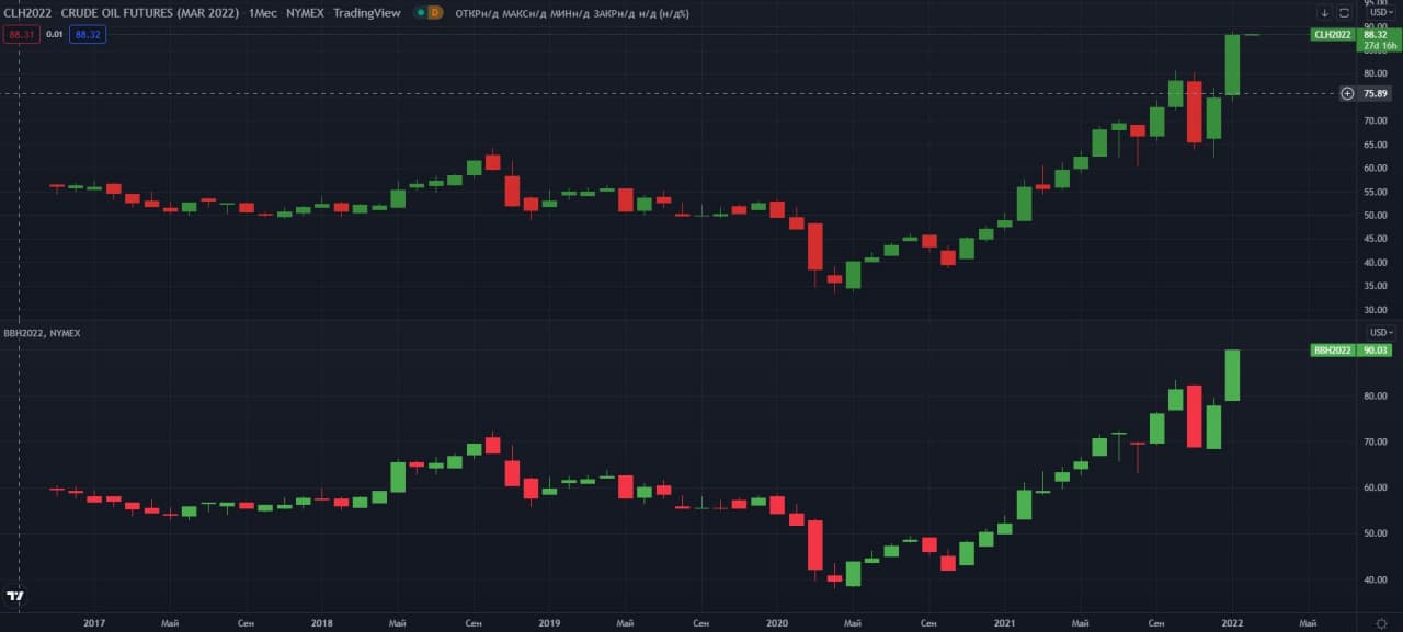  fyuchersi-WTI-Brent-NYMEX   