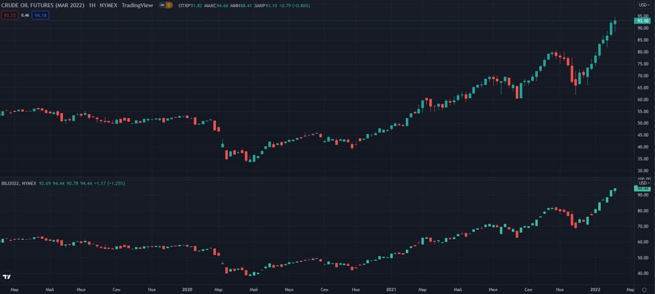 fyuchersi-WTI-Brent-W-NYMEX   